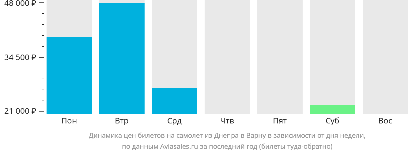 Динамика цен билетов на самолёт из Днепра в Варну в зависимости от дня недели