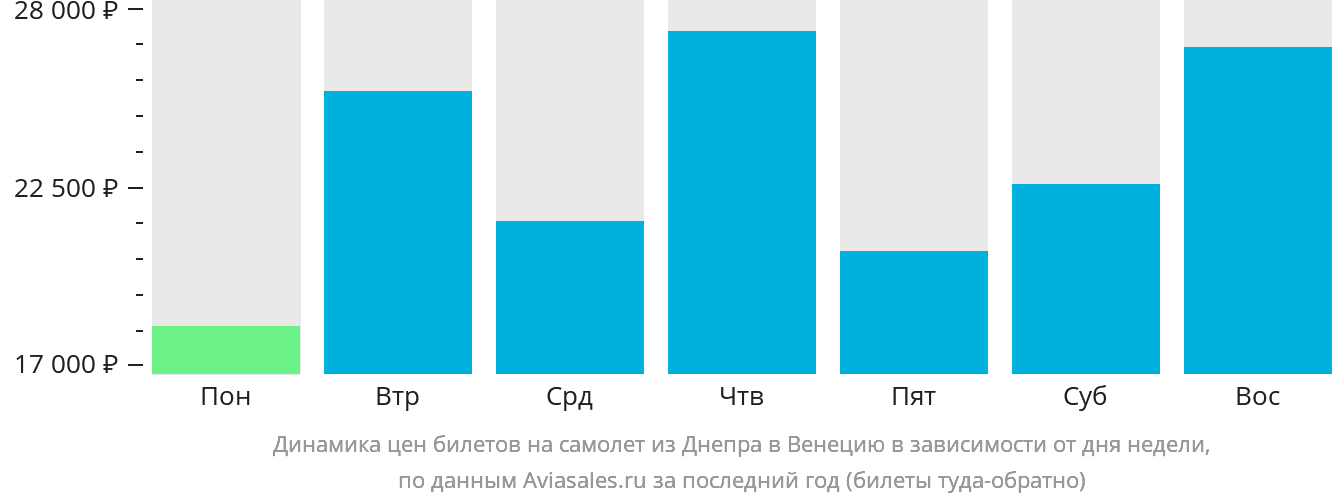 Динамика цен билетов на самолёт из Днепра в Венецию в зависимости от дня недели