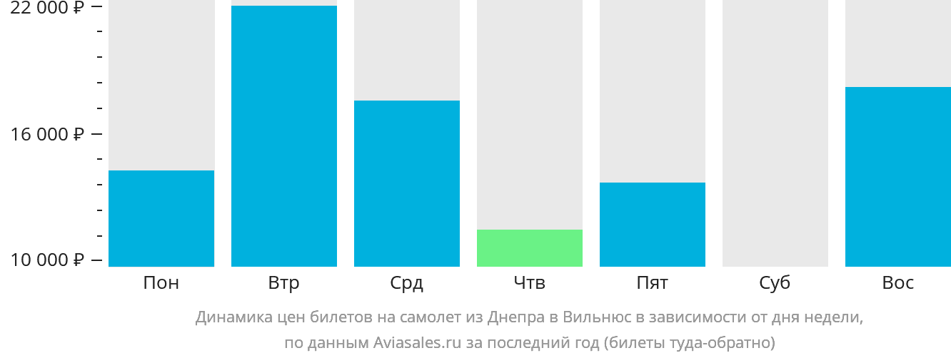 Динамика цен билетов на самолёт из Днепра в Вильнюс в зависимости от дня недели