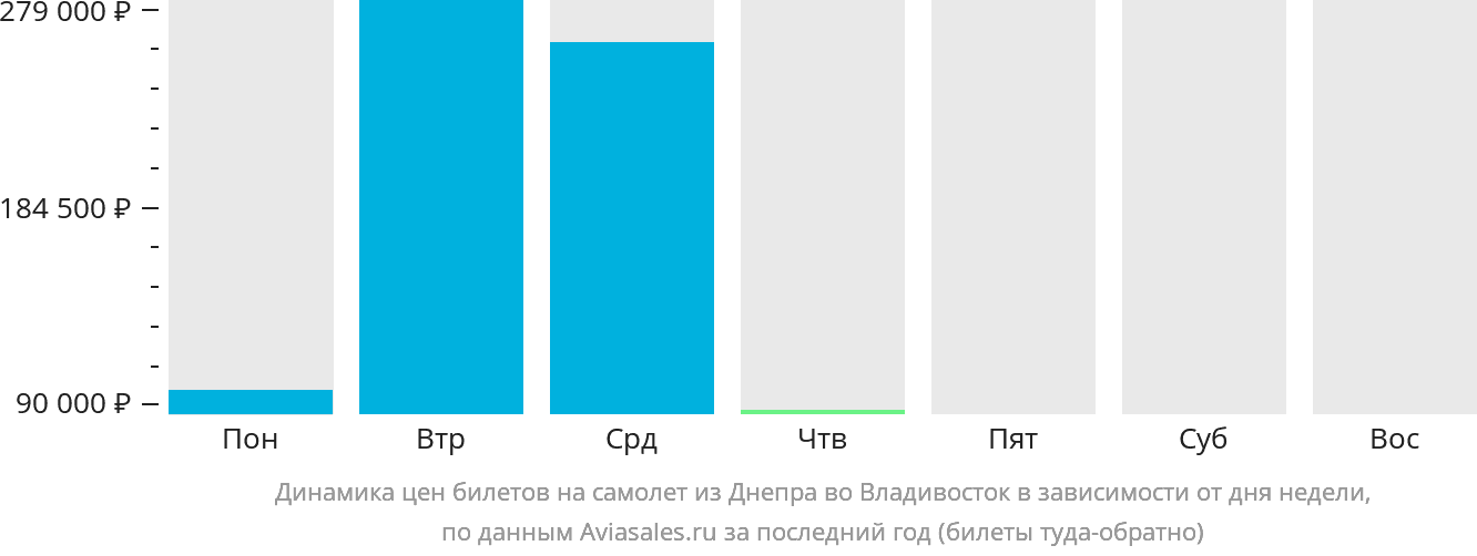 Динамика цен билетов на самолёт из Днепра во Владивосток в зависимости от дня недели