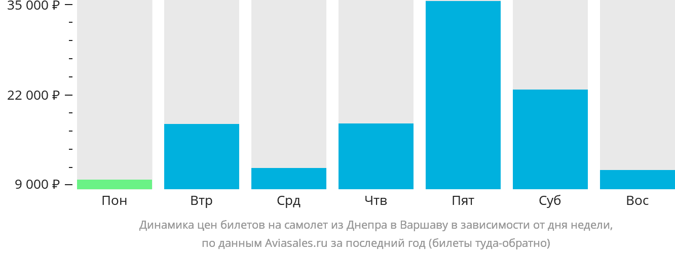 Динамика цен билетов на самолёт из Днепра в Варшаву в зависимости от дня недели