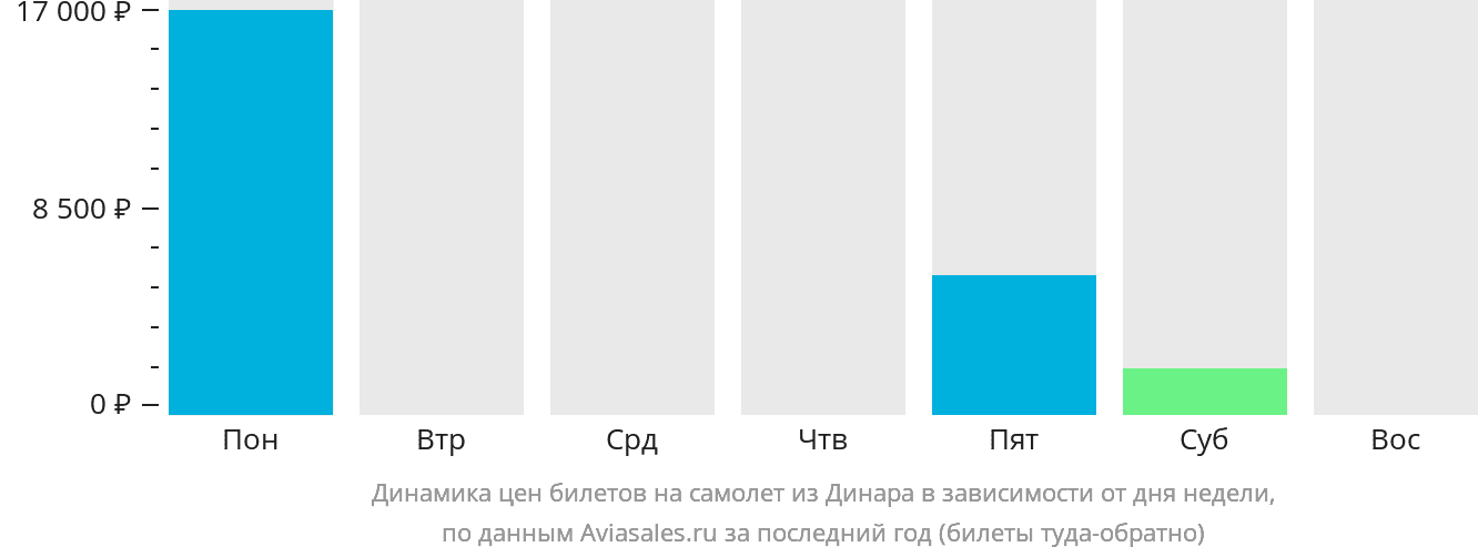 Динамика цен билетов на самолёт из Динара в зависимости от дня недели