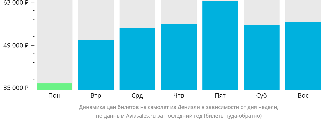 Динамика цен билетов на самолёт из Денизли в зависимости от дня недели
