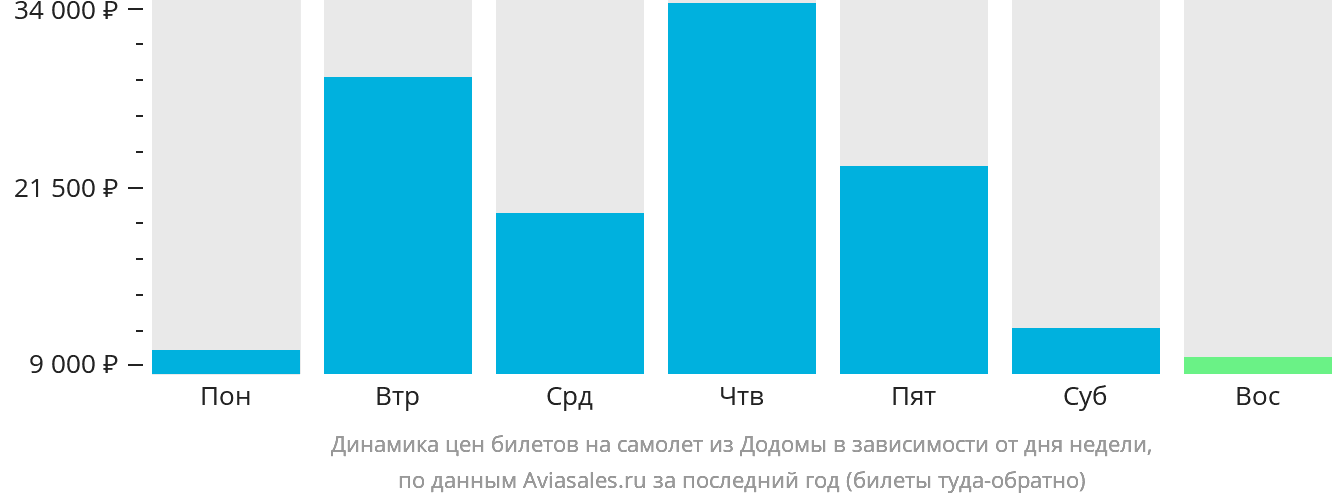 Динамика цен билетов на самолёт из Додомы в зависимости от дня недели