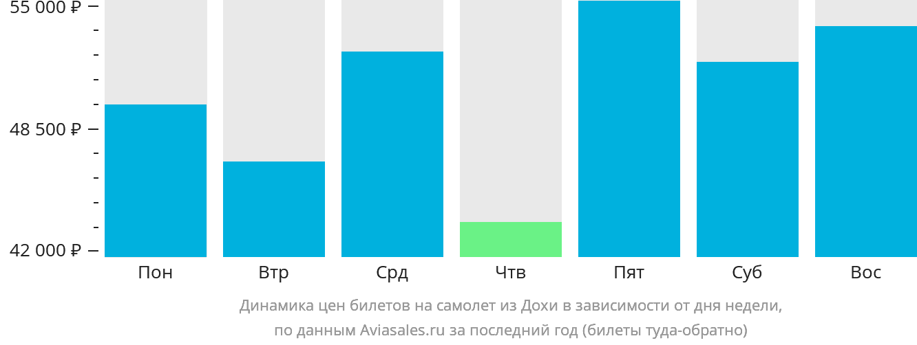 Динамика цен билетов на самолёт из Дохи в зависимости от дня недели