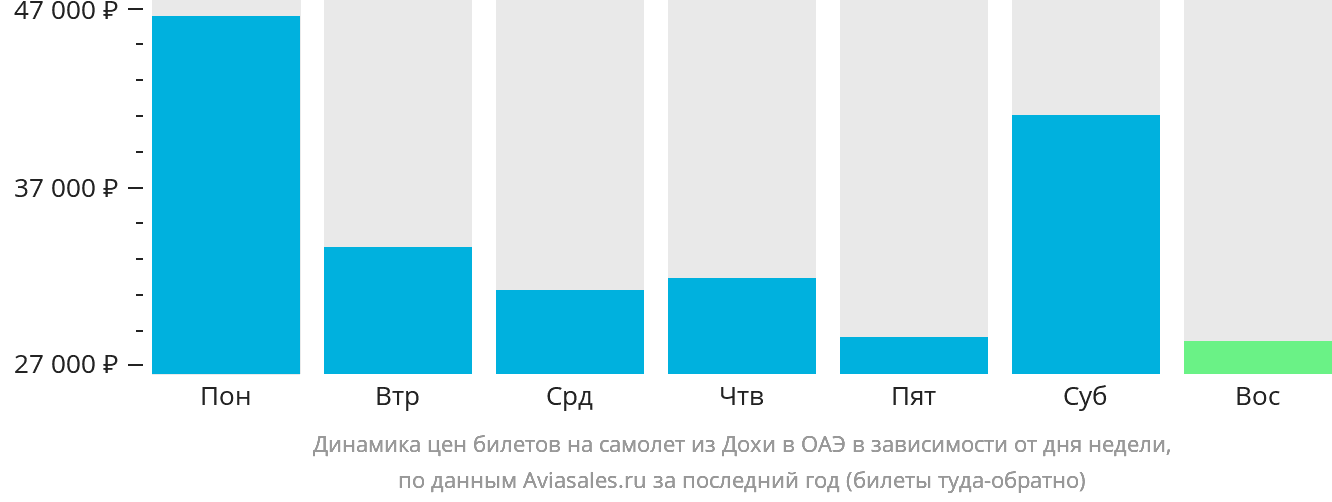 Динамика цен билетов на самолёт из Дохи в ОАЭ в зависимости от дня недели