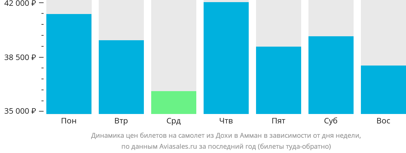 Динамика цен билетов на самолёт из Дохи в Амман в зависимости от дня недели