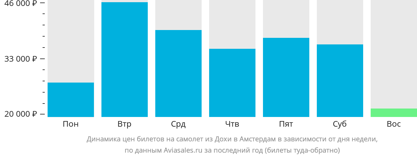 Динамика цен билетов на самолёт из Дохи в Амстердам в зависимости от дня недели