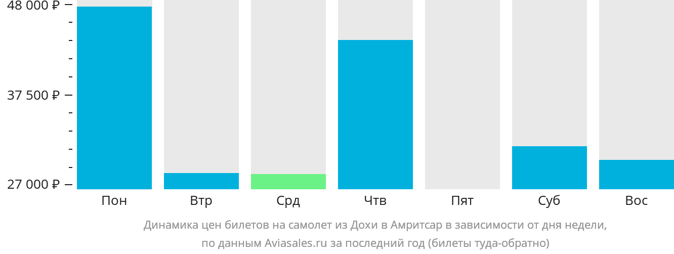 Динамика цен билетов на самолёт из Дохи в Амритсар в зависимости от дня недели