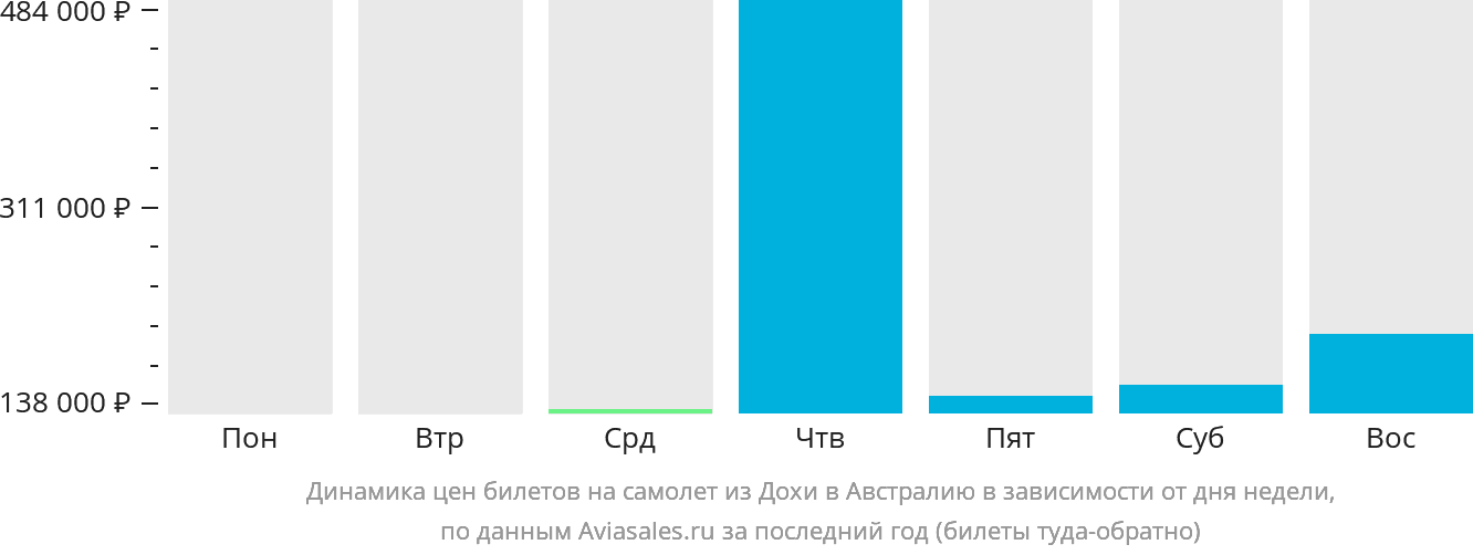 Динамика цен билетов на самолёт из Дохи в Австралию в зависимости от дня недели