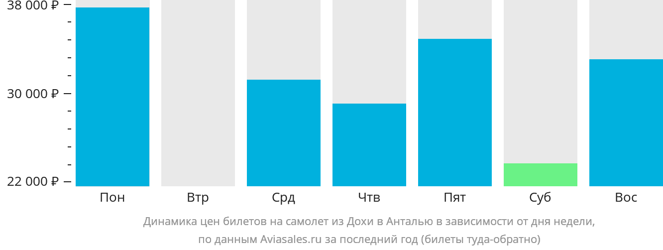 Динамика цен билетов на самолёт из Дохи в Анталью в зависимости от дня недели