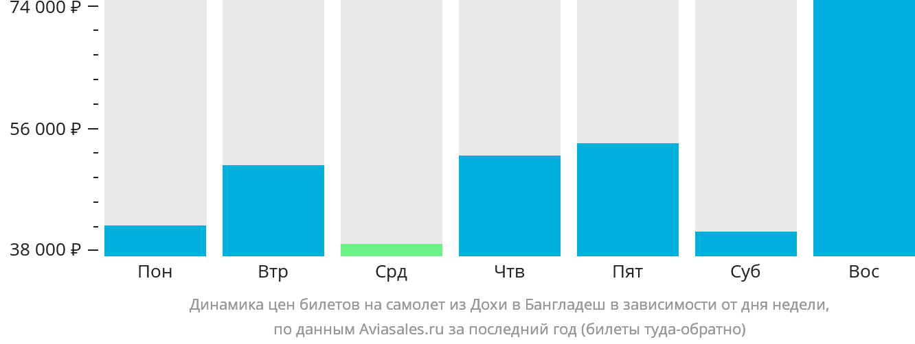 Динамика цен билетов на самолёт из Дохи в Бангладеш в зависимости от дня недели
