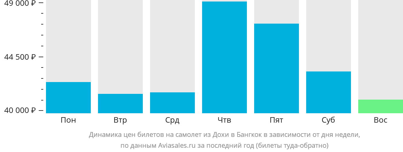 Динамика цен билетов на самолёт из Дохи в Бангкок в зависимости от дня недели
