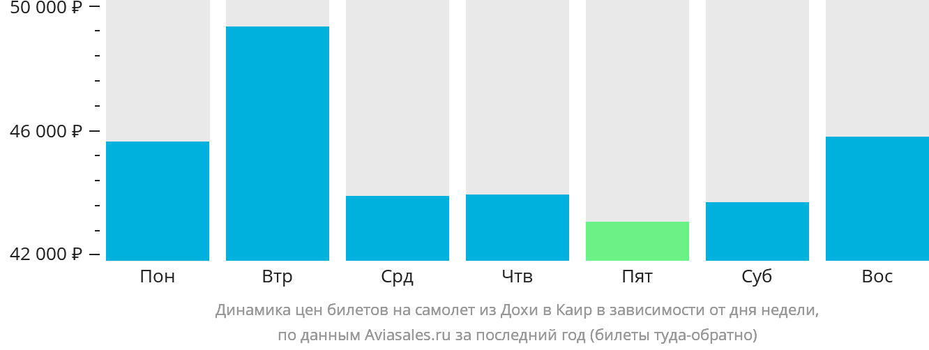 Динамика цен билетов на самолёт из Дохи в Каир в зависимости от дня недели