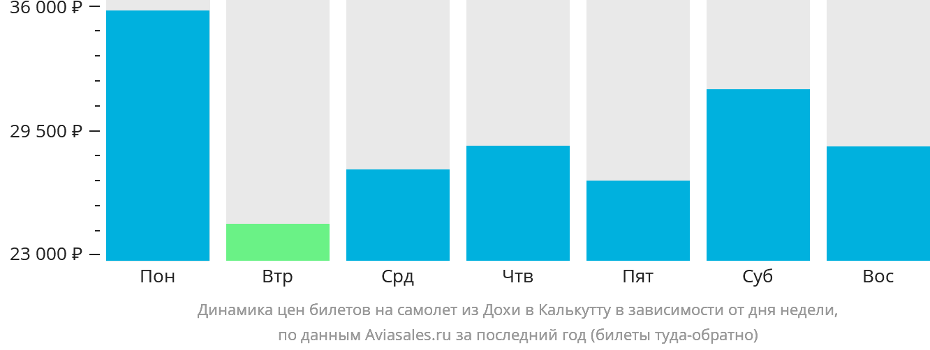 Динамика цен билетов на самолёт из Дохи в Калькутту в зависимости от дня недели