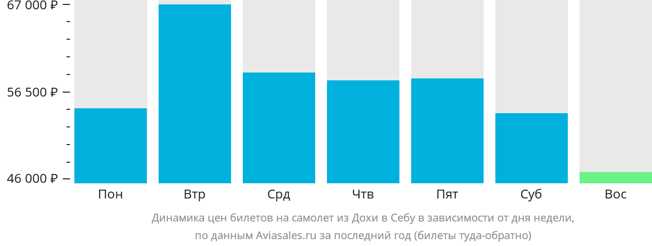 Динамика цен билетов на самолёт из Дохи в Себу в зависимости от дня недели