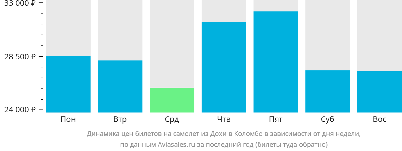 Динамика цен билетов на самолёт из Дохи в Коломбо в зависимости от дня недели