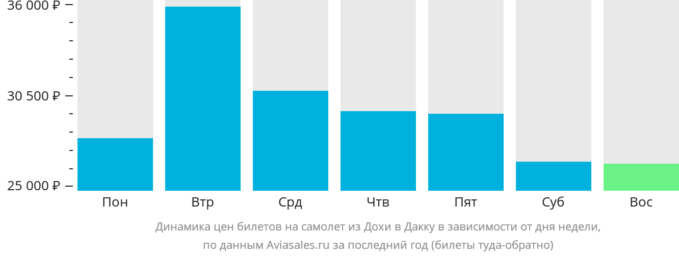 Динамика цен билетов на самолёт из Дохи в Дакку в зависимости от дня недели