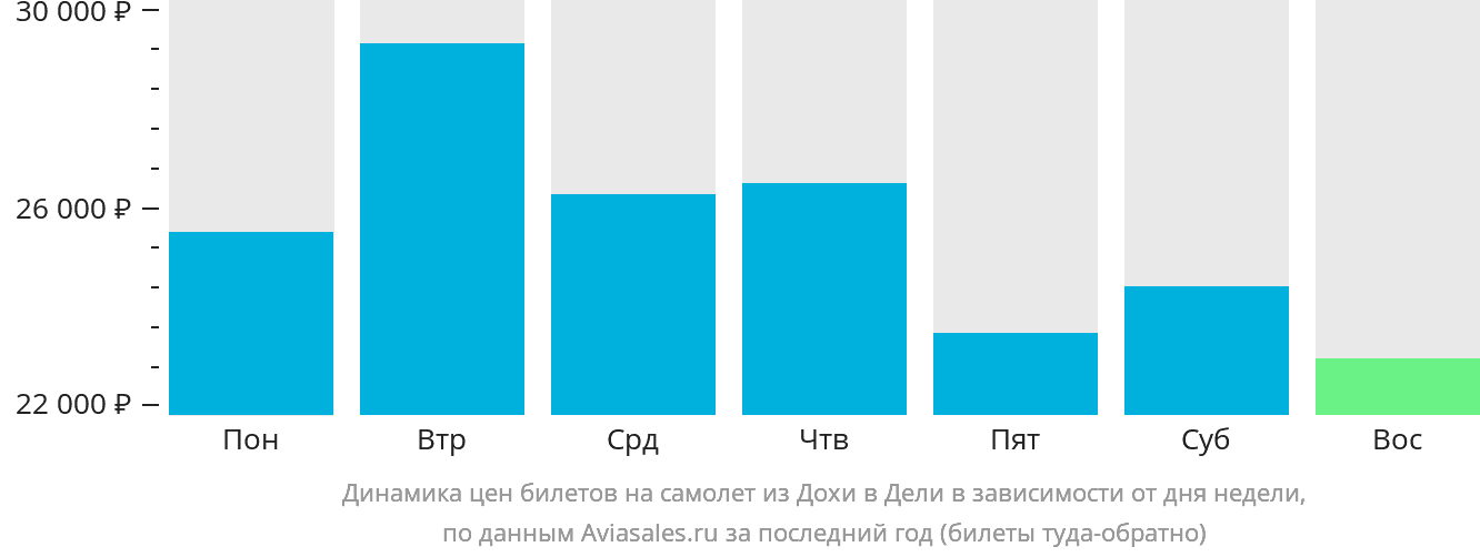 Динамика цен билетов на самолёт из Дохи в Дели в зависимости от дня недели