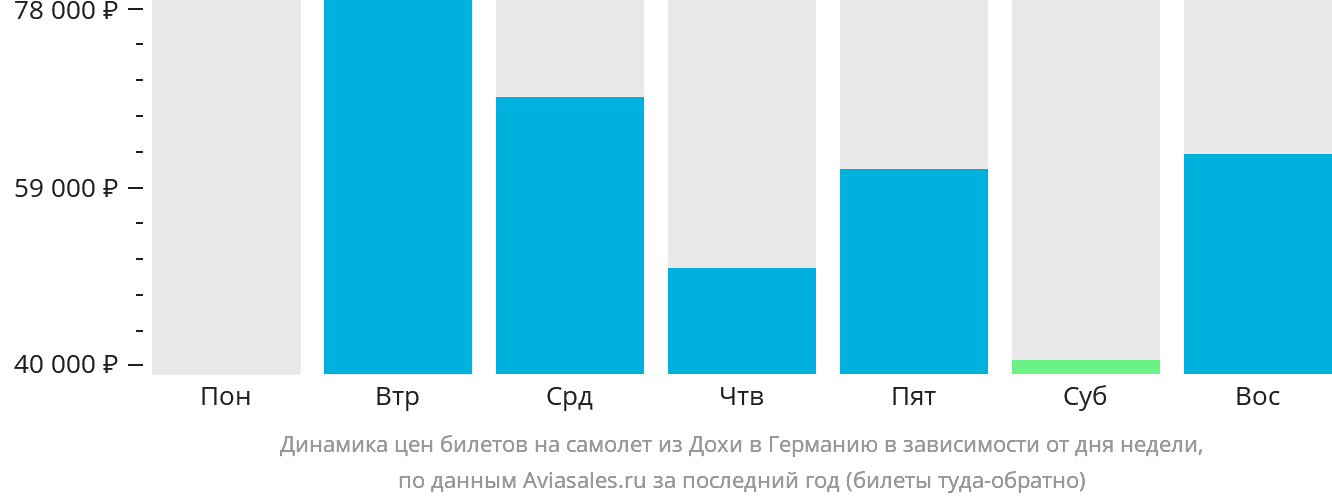 Динамика цен билетов на самолёт из Дохи в Германию в зависимости от дня недели