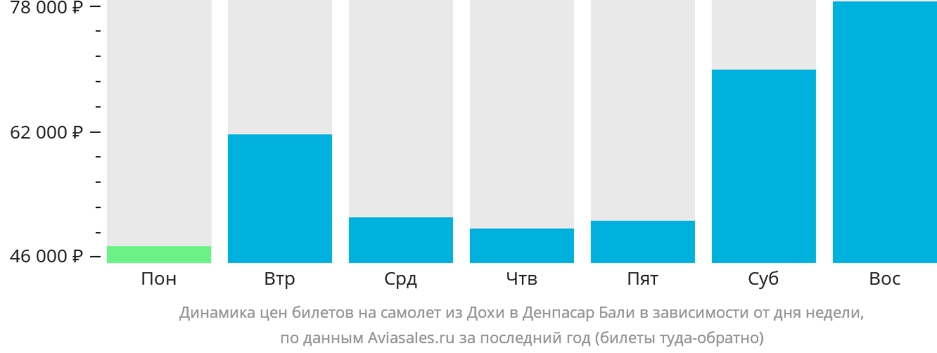 Динамика цен билетов на самолёт из Дохи в Денпасар (Бали) в зависимости от дня недели