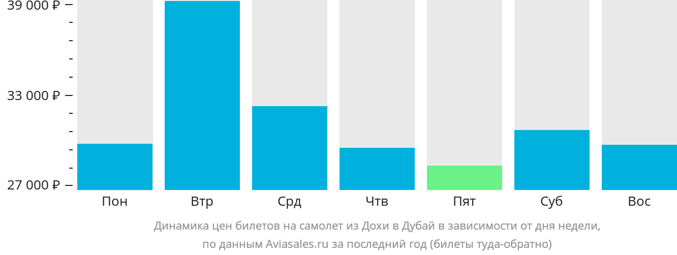 Динамика цен билетов на самолёт из Дохи в Дубай в зависимости от дня недели