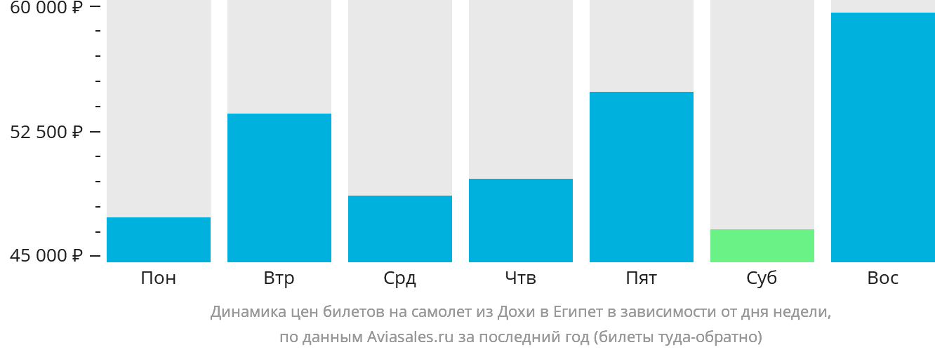 Динамика цен билетов на самолёт из Дохи в Египет в зависимости от дня недели
