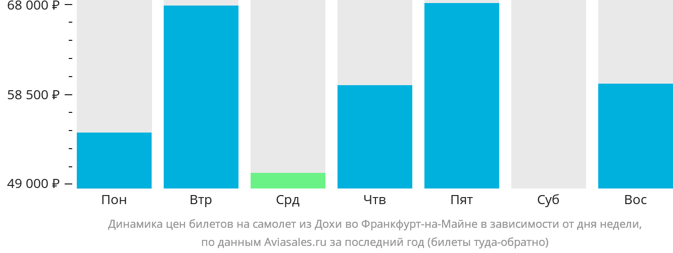 Динамика цен билетов на самолёт из Дохи во Франкфурт-на-Майне в зависимости от дня недели