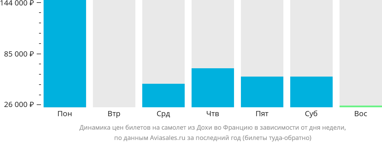 Динамика цен билетов на самолёт из Дохи во Францию в зависимости от дня недели