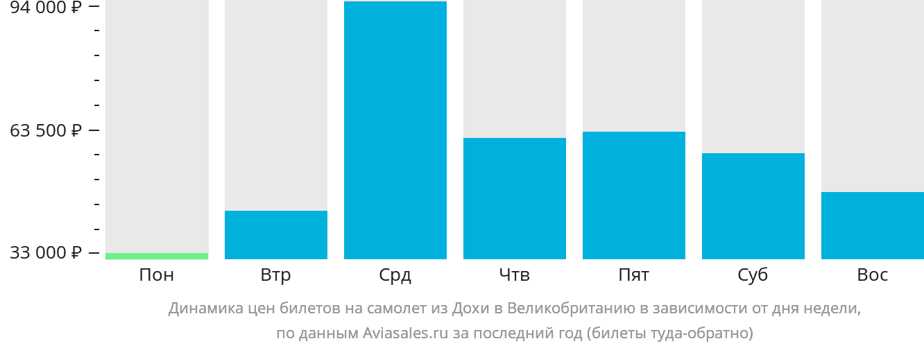 Динамика цен билетов на самолёт из Дохи в Великобританию в зависимости от дня недели