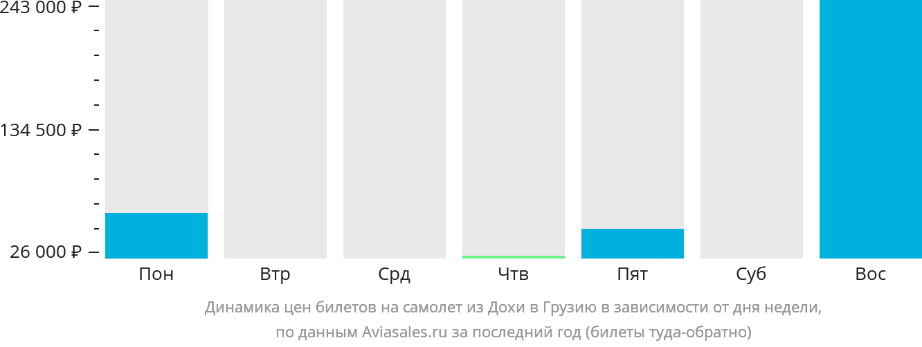 Динамика цен билетов на самолёт из Дохи в Грузию в зависимости от дня недели
