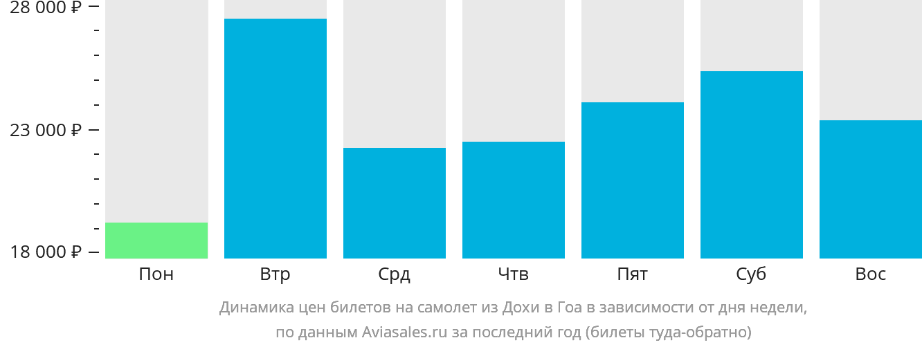 Динамика цен билетов на самолёт из Дохи в Гоа в зависимости от дня недели