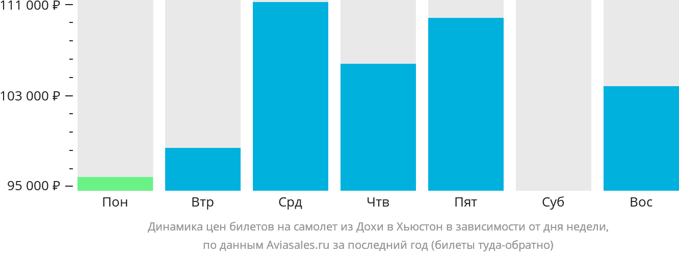 Динамика цен билетов на самолёт из Дохи в Хьюстон в зависимости от дня недели
