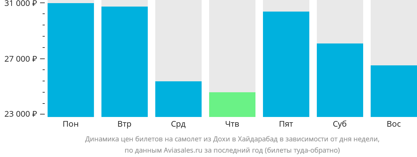 Динамика цен билетов на самолёт из Дохи в Хайдарабад в зависимости от дня недели
