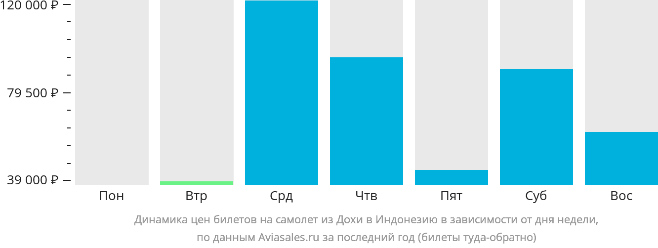 Динамика цен билетов на самолёт из Дохи в Индонезию в зависимости от дня недели