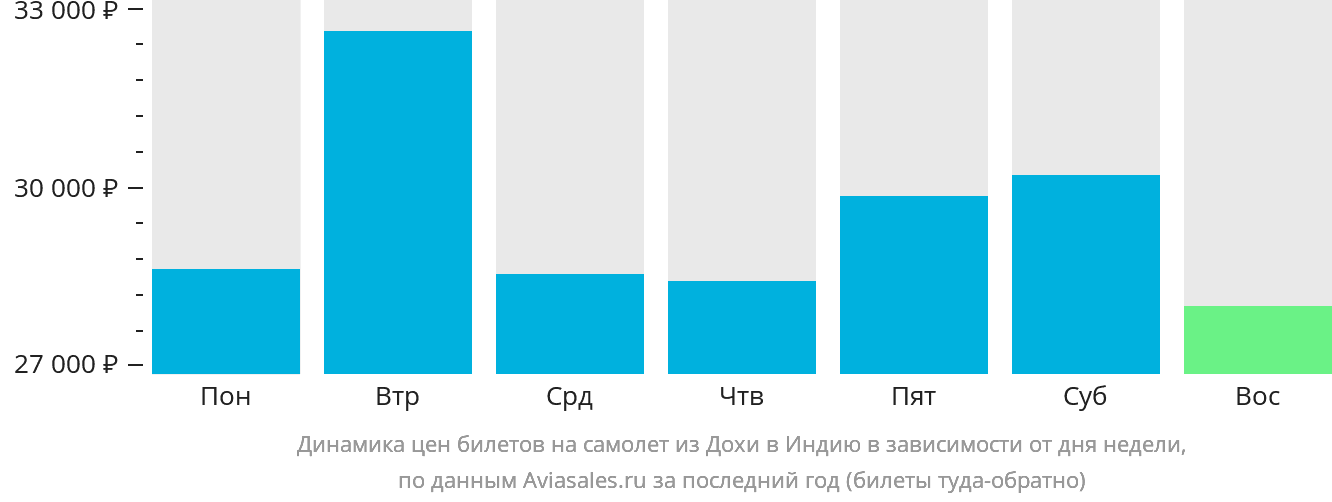 Динамика цен билетов на самолёт из Дохи в Индию в зависимости от дня недели