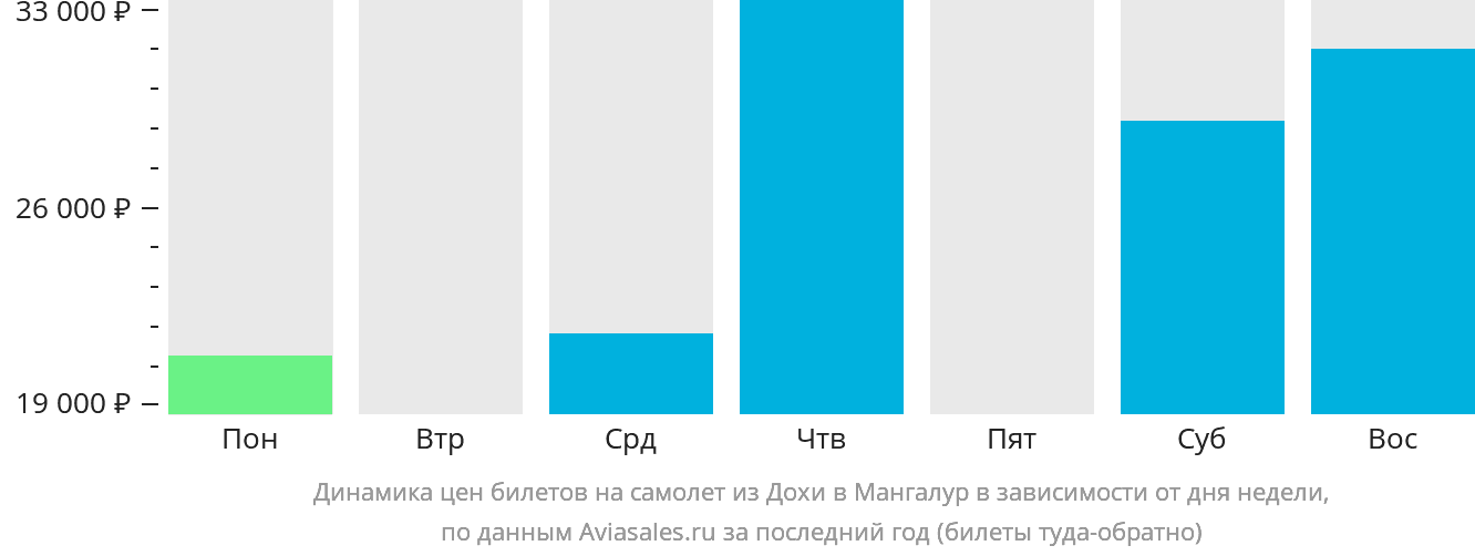 Динамика цен билетов на самолёт из Дохи в Мангалур в зависимости от дня недели