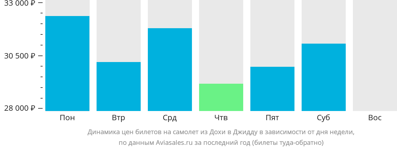 Динамика цен билетов на самолёт из Дохи в Джидду в зависимости от дня недели