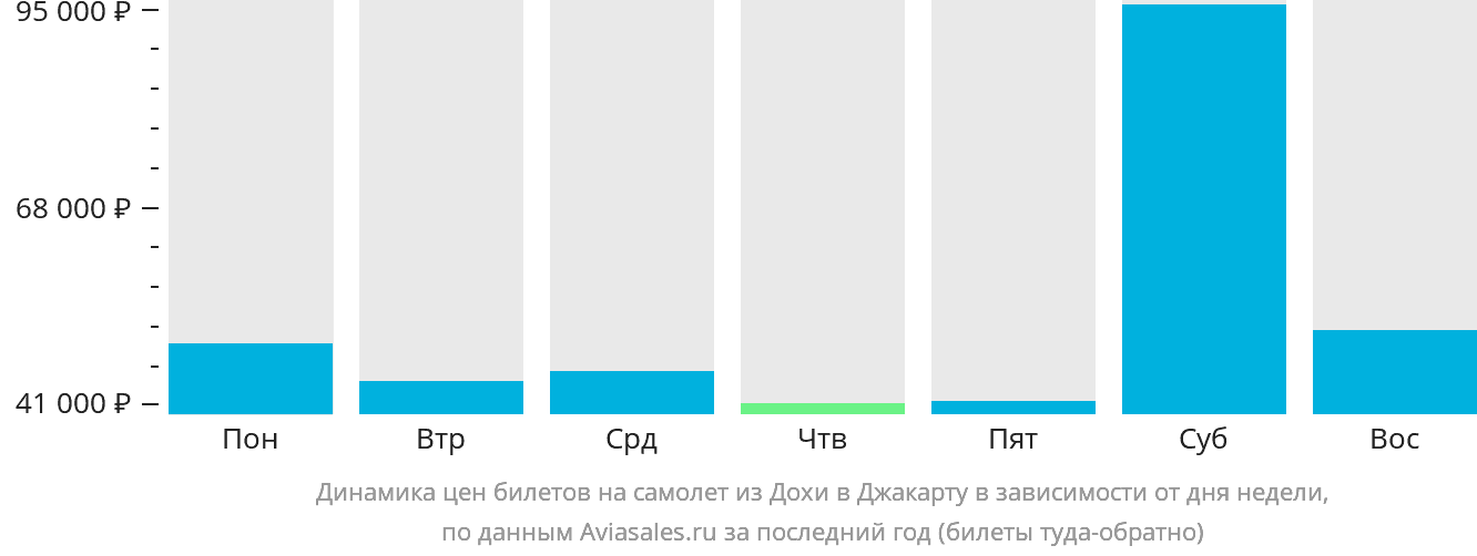 Динамика цен билетов на самолёт из Дохи в Джакарту в зависимости от дня недели