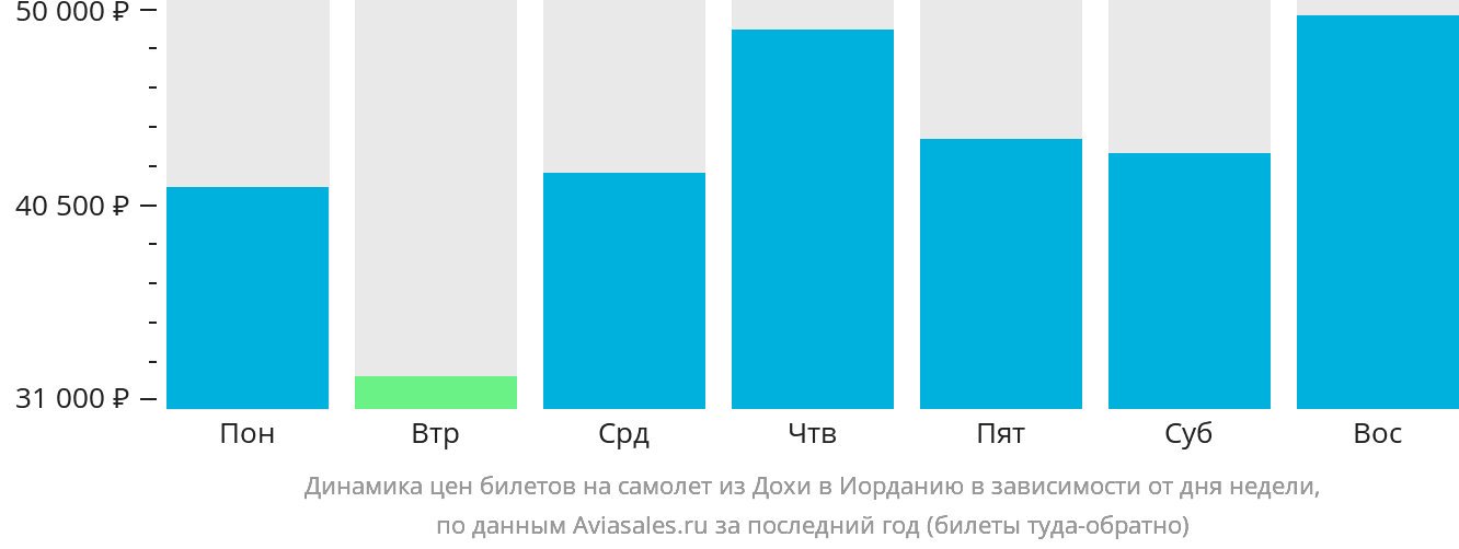Динамика цен билетов на самолёт из Дохи в Иорданию в зависимости от дня недели