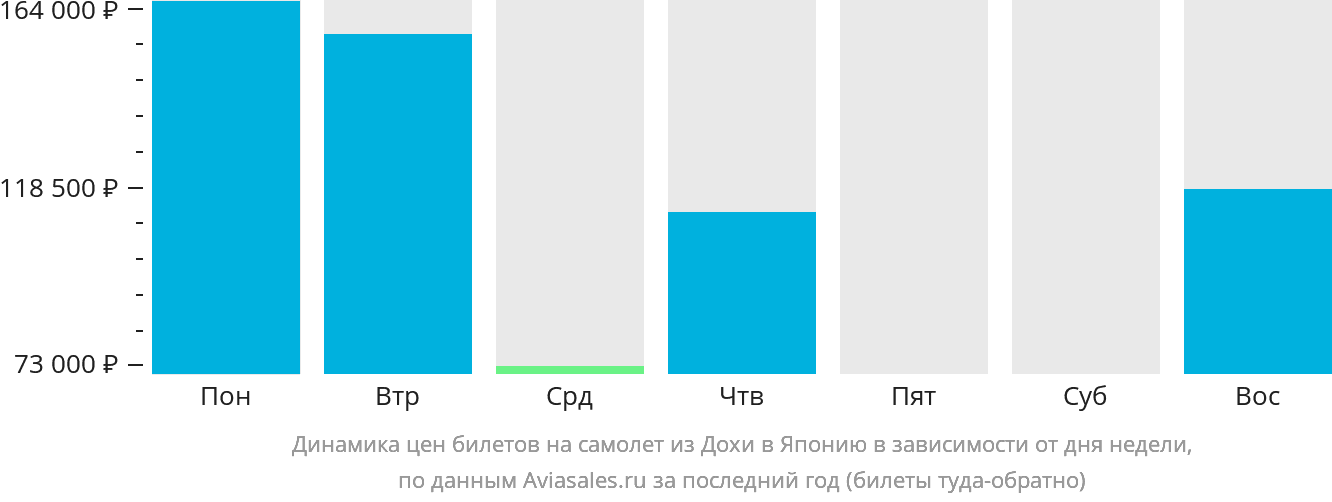 Динамика цен билетов на самолёт из Дохи в Японию в зависимости от дня недели