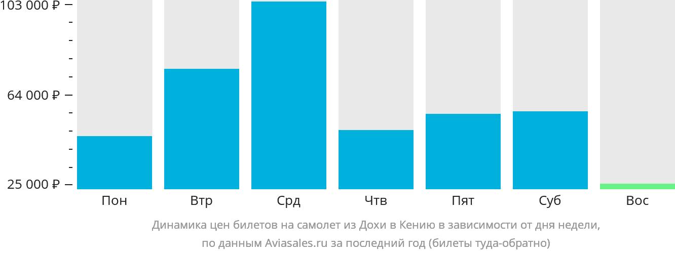 Динамика цен билетов на самолёт из Дохи в Кению в зависимости от дня недели