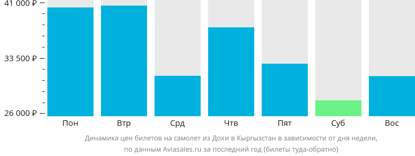 Динамика цен билетов на самолёт из Дохи в Кыргызстан в зависимости от дня недели