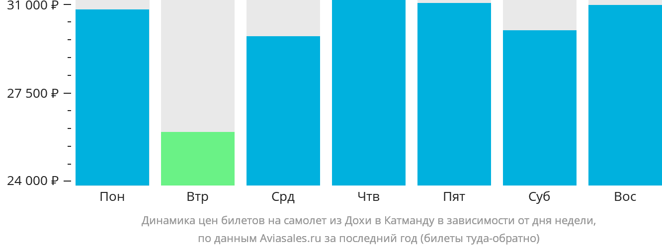 Динамика цен билетов на самолёт из Дохи в Катманду в зависимости от дня недели