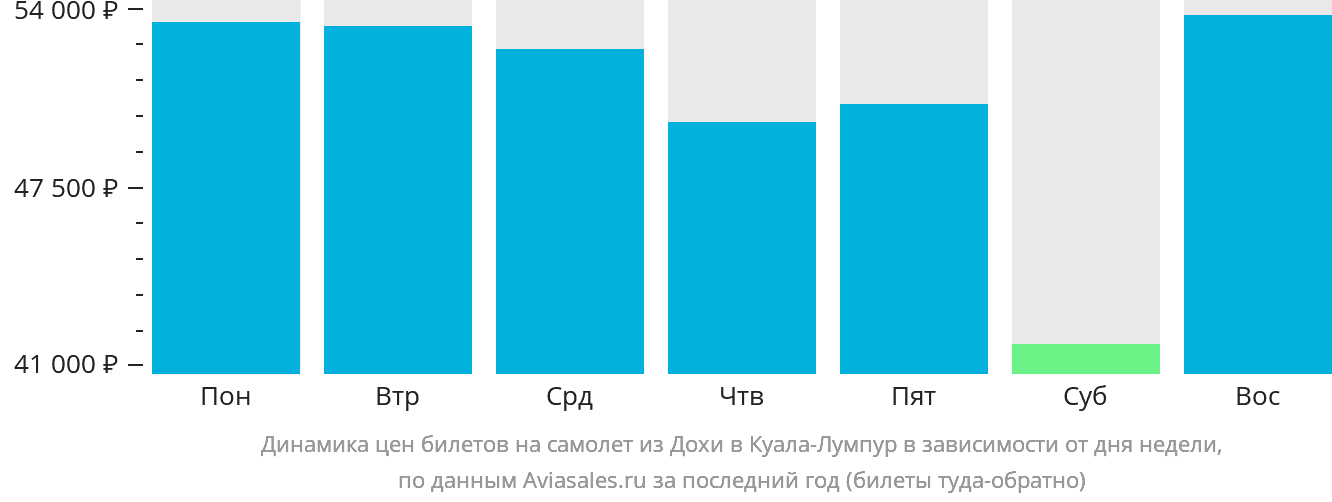 Динамика цен билетов на самолёт из Дохи в Куала-Лумпур в зависимости от дня недели