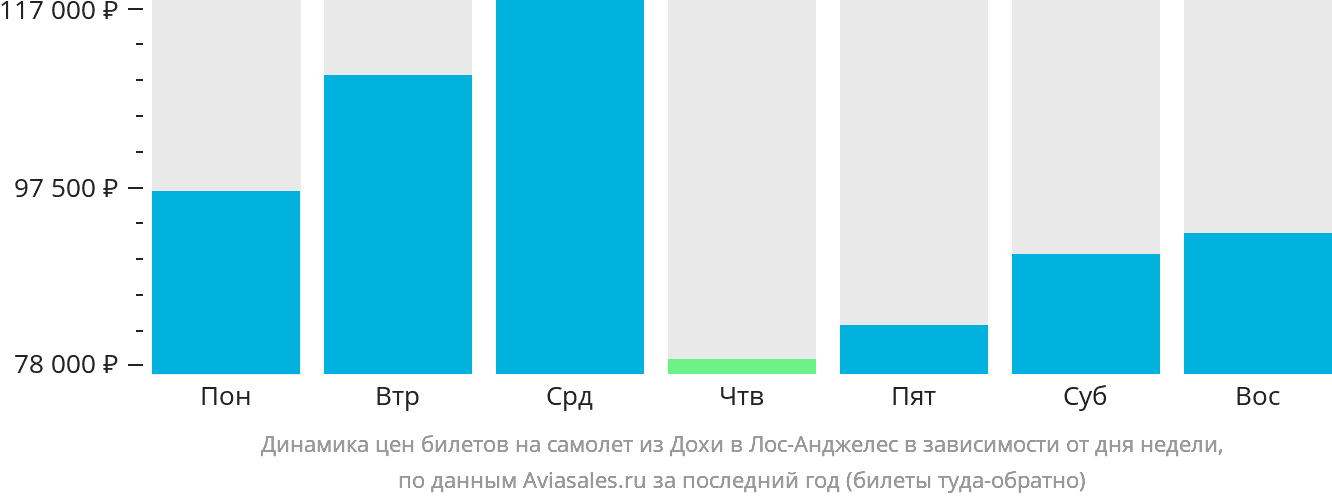 Динамика цен билетов на самолёт из Дохи в Лос-Анджелес в зависимости от дня недели