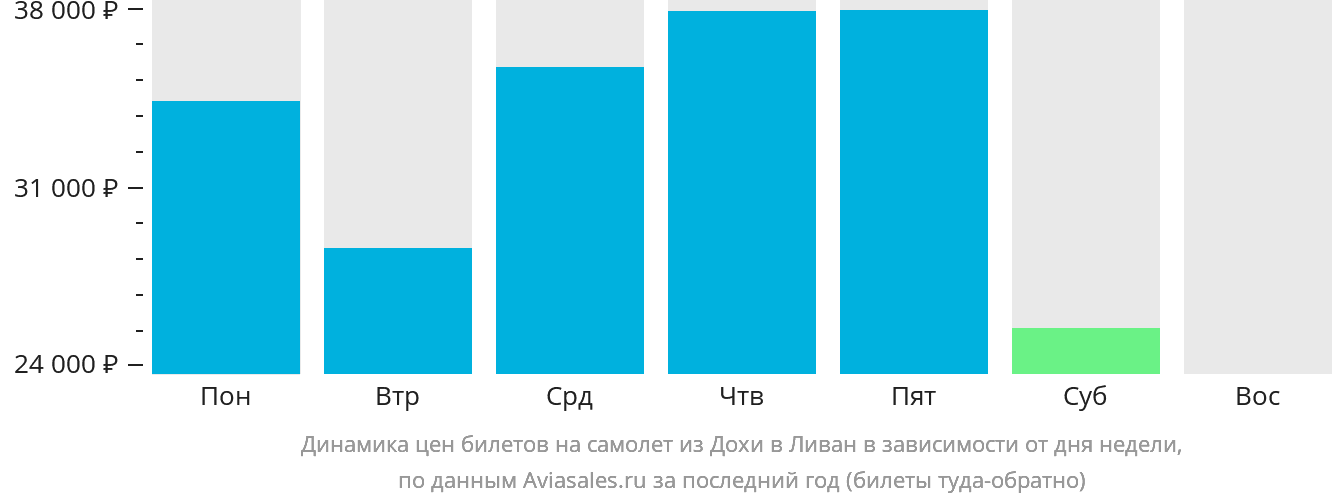 Динамика цен билетов на самолёт из Дохи в Ливан в зависимости от дня недели