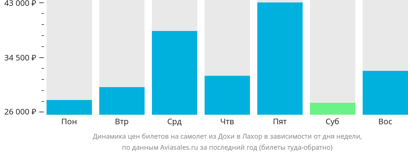 Динамика цен билетов на самолёт из Дохи в Лахор в зависимости от дня недели