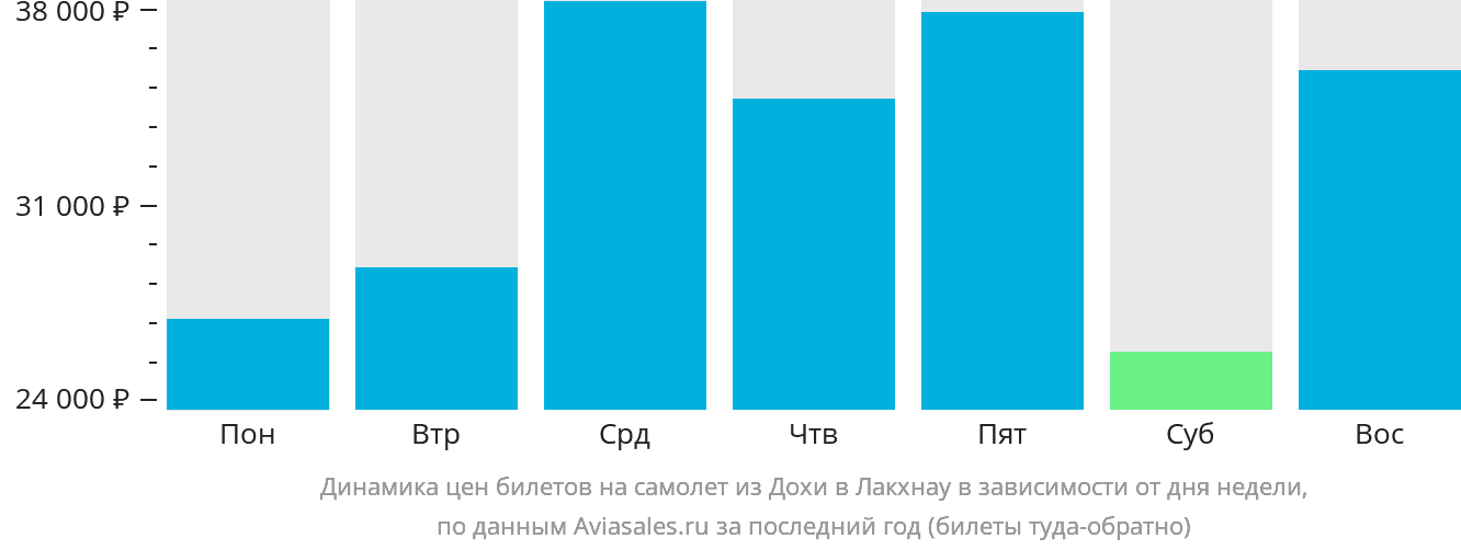 Динамика цен билетов на самолёт из Дохи в Лакхнау в зависимости от дня недели