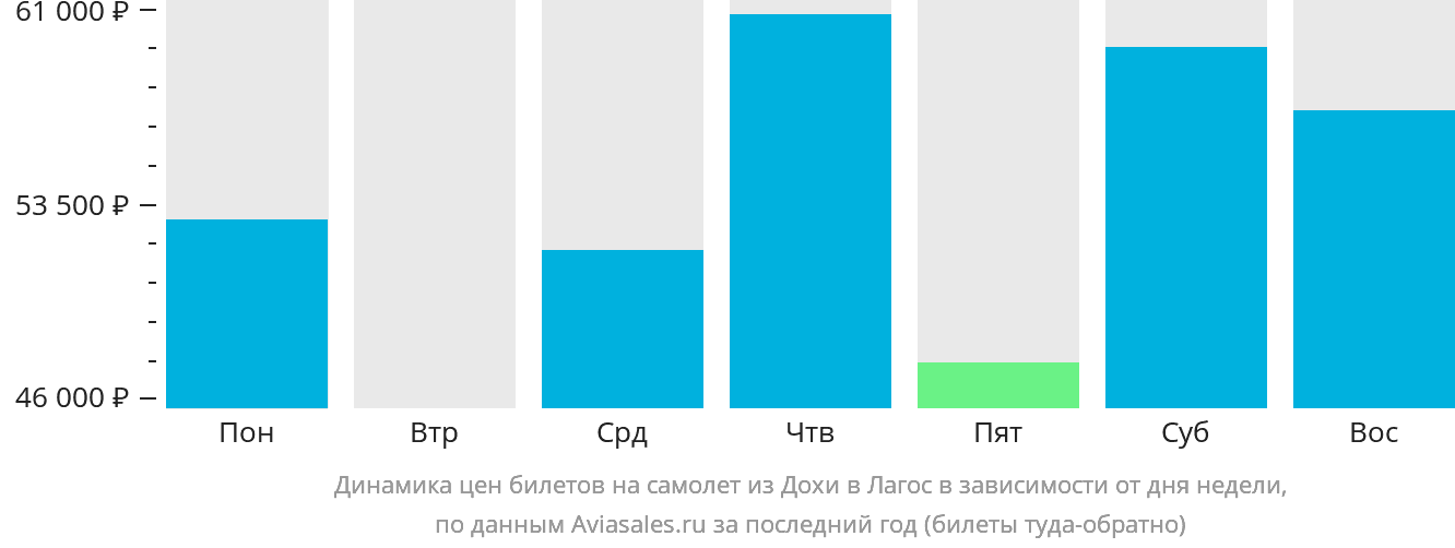 Динамика цен билетов на самолёт из Дохи в Лагос в зависимости от дня недели